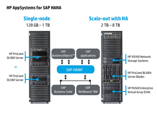 Масштабируемая конфигурация HP AppSystems для SAP HANA